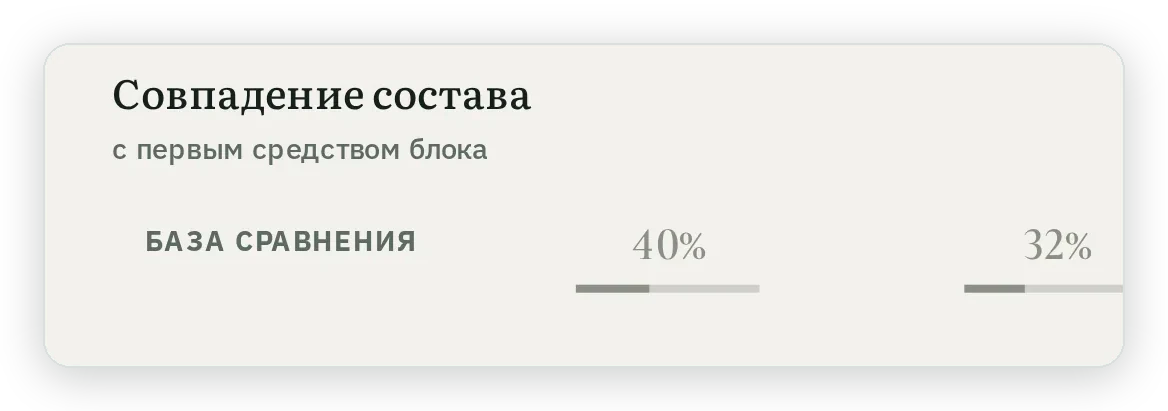 Строка Совпадение состава с первым средством блока: база сравнения, 40 процентов и 32 процента