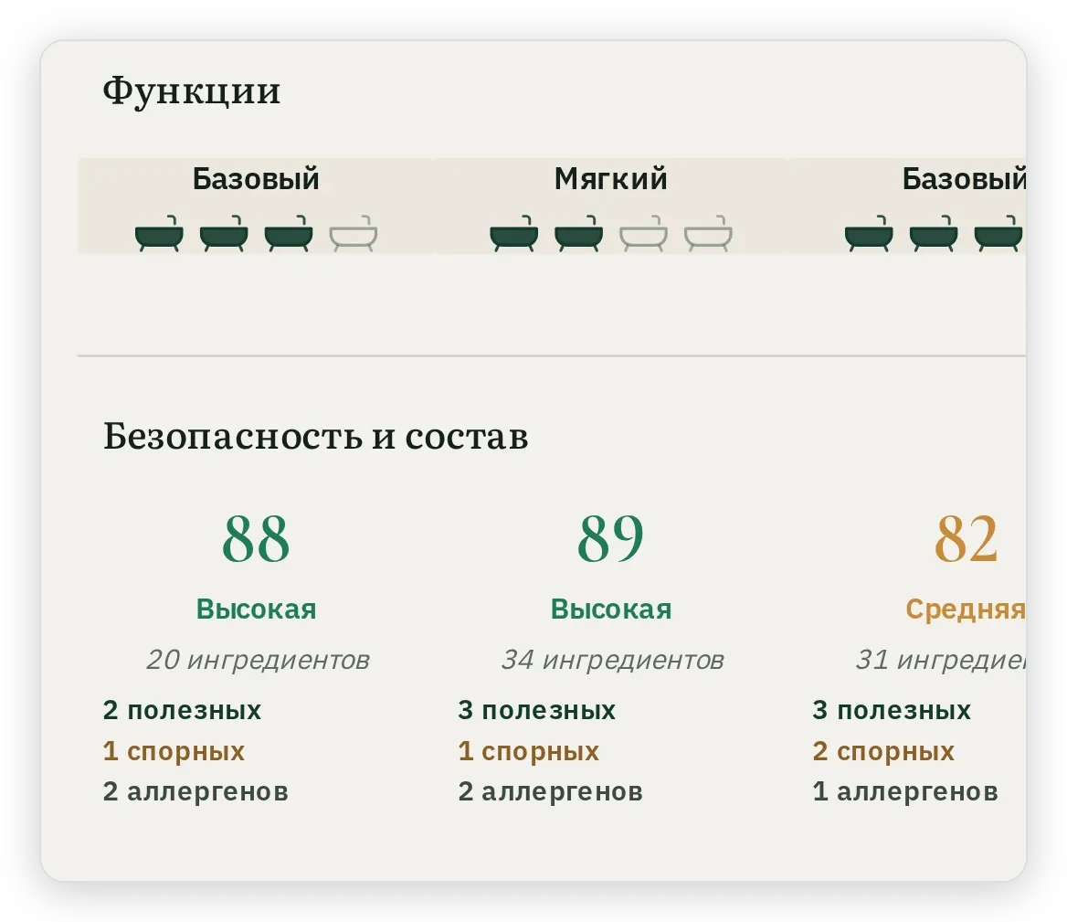 Строка Безопасность и состав в сравнении трёх шампуней: 88 высокая, 89 высокая и 82 средняя, число ингредиентов, полезных, спорных и аллергенов у каждого