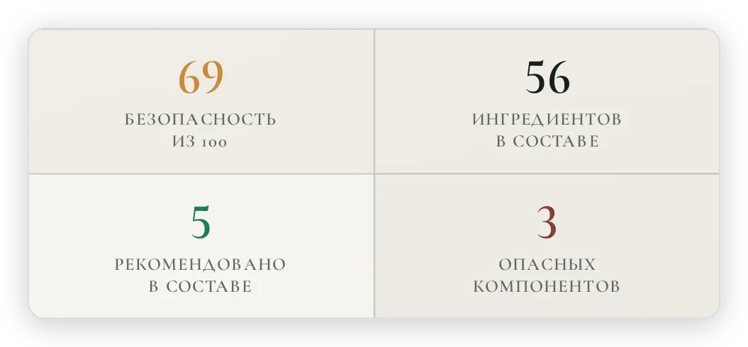 Четыре числа карточки: безопасность 69 из 100, 56 ингредиентов в составе, 5 рекомендовано в составе, 3 опасных компонента
